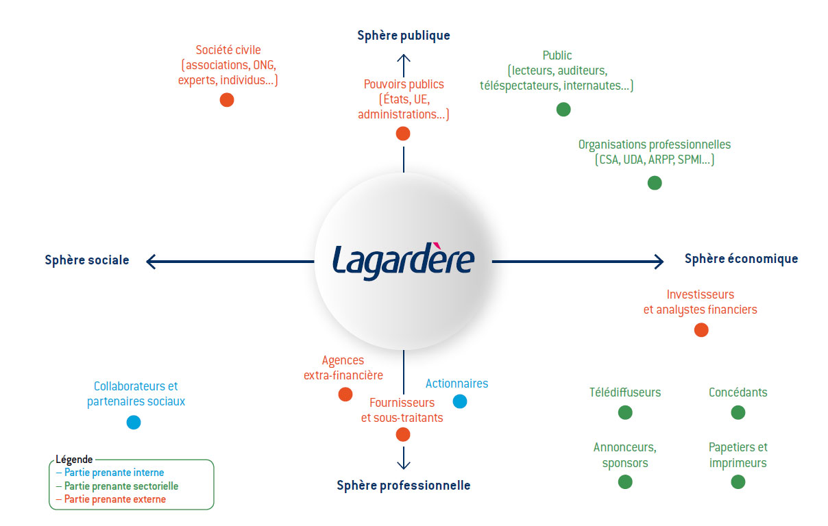 Cartographie des parties prenantes