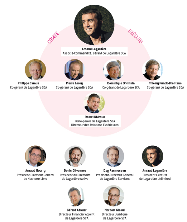 Groupe Lagard&egrave;re - Comit&eacute; Ex&eacute;cutif - Arnaud Lagard&egrave;re - Philippe Camus - Pierre Leroy - Dominique D'Hinnin - Thierry Finck-Brentano - Ramzi Khiroun - Arnaud Nourry - Denis Olivennes - Dag Rasmussen - G&eacute;rard Adsuar - Norbert Giaoui