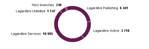 Groupe Lagardère - Ressources humaines - Répartition des effectifs permanents au 31 décembre 2011