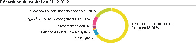 Groupe Lagardère - Répartition du capital au 31 décembre 201