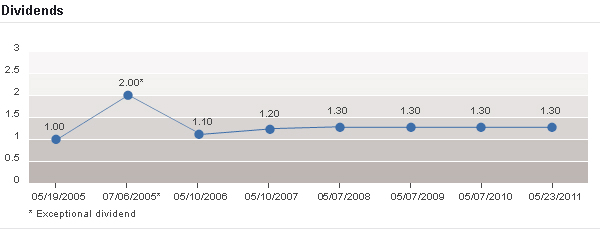 Lagard&egrave;re dividends 2011