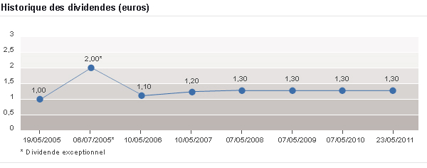 Dividendes Lagard&egrave;re 2011