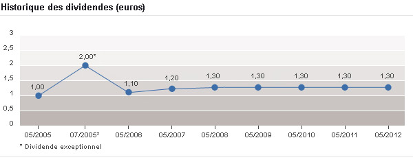 Dividendes Lagard&egrave;re 2011