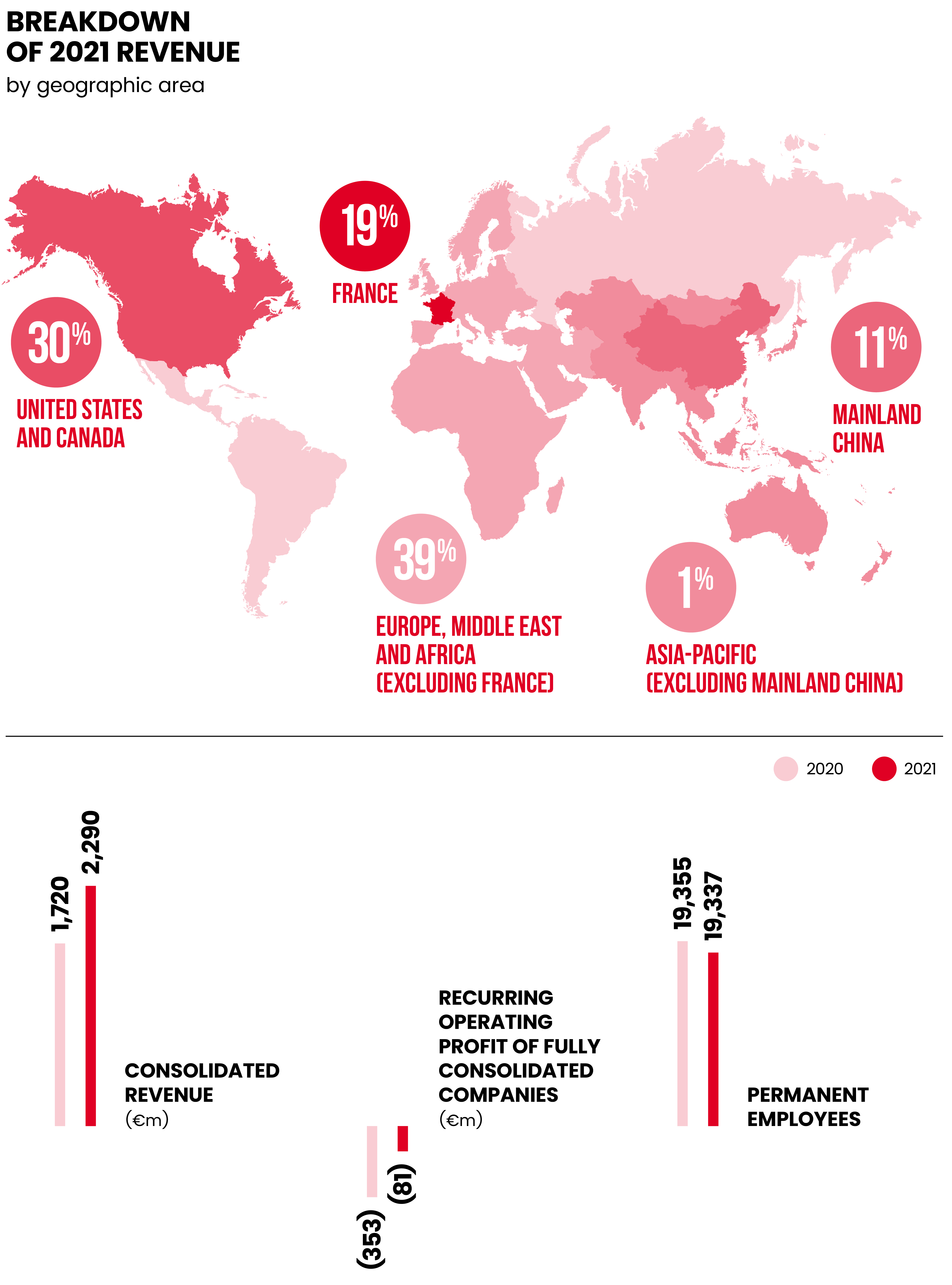 Lagardère Travel Retail: 2021 key figures