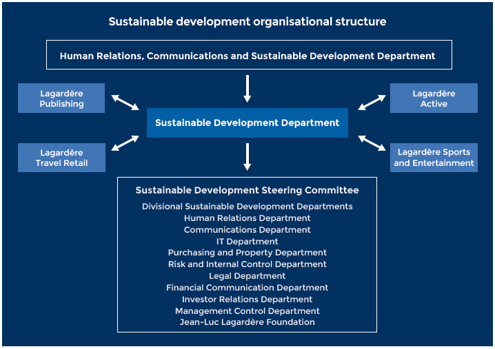 Sustainable development organisational structure