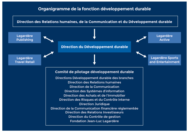 Organigramme de la fonction développement durable