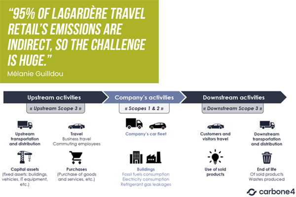 Lagardère Travel Retail: first international assessment to r