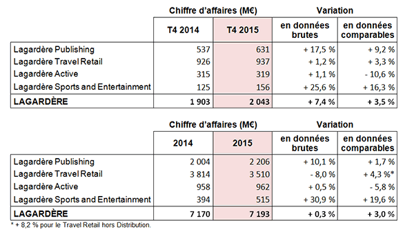 Chiffre d'affaires 2015