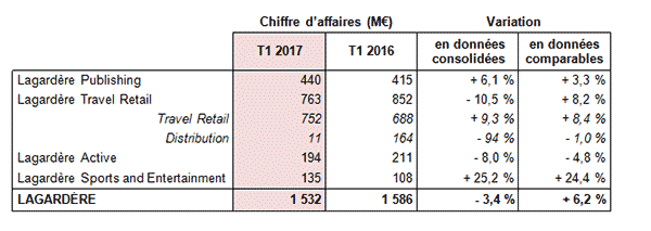 Chiffre d'affaires Q1 2017