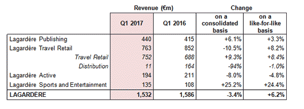 Q1 2017 revenue