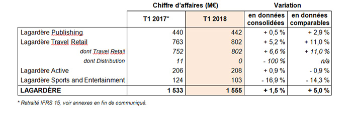 Chiffre d'affaires T1 2018