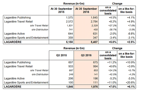 Third quarter 2016 consolidated revenue
