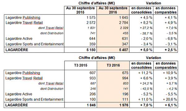 Chiffre d'affaires Q3 2016