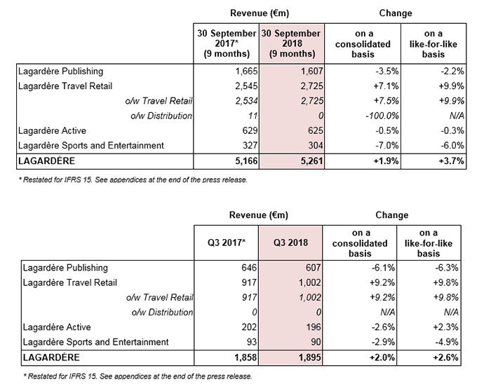 Revenue and activity