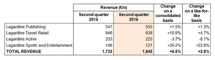 Q2 revenues