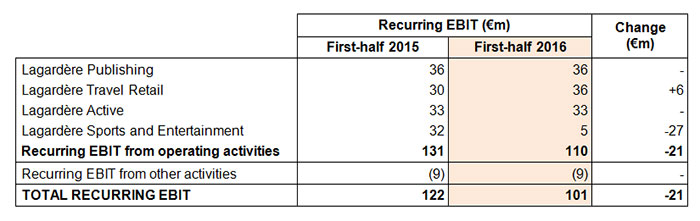 recurring ebit