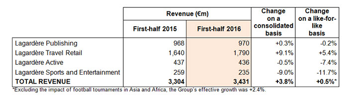 revenues