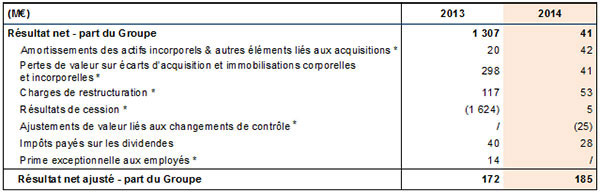 Résultat net - Part du groupe