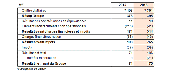 Compte de résultat 2016 Compte de résultat 2016