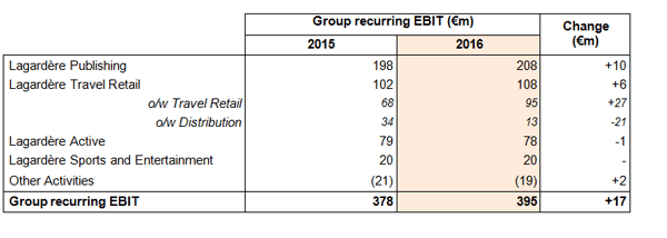 Recurring Ebit 2016