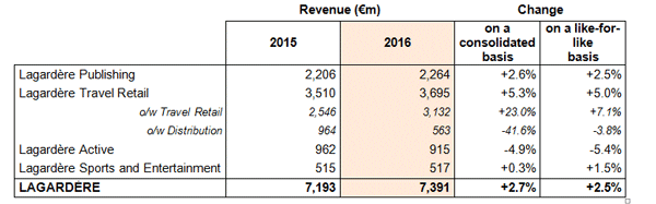 Revenue 2016