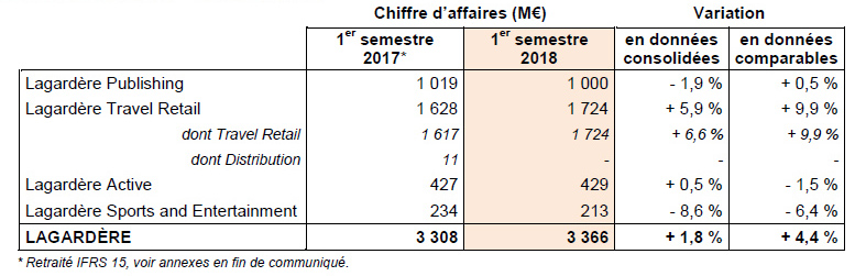 Chiffre d'affaires 1e semestre