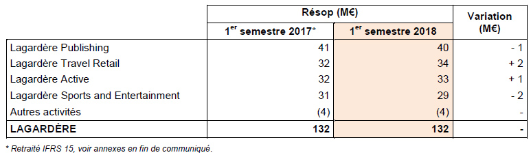 Résultat opérationnel courant