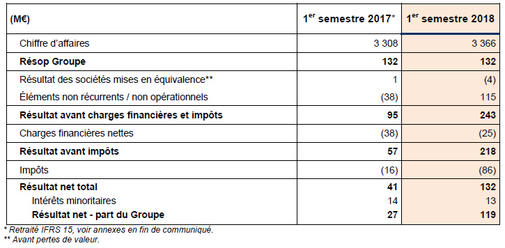 Compte de résultat