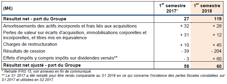 Résultat net - Part du groupe