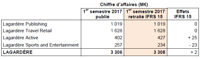 Retraitement IFRS 15