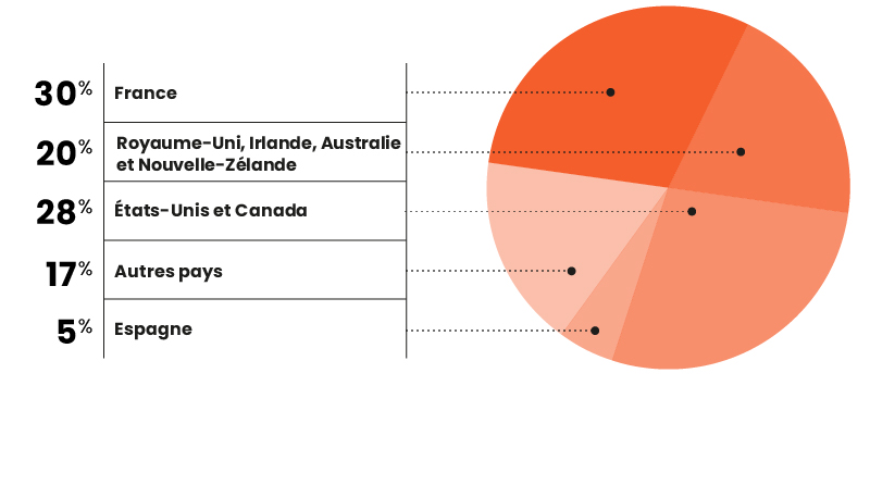 30% France - 20% Royaume-Uni, Irlande, Australie, et Nouvelle-Zélande - 28 % États-Unis et Canada - 17% Autres pays - 5% Espagne
