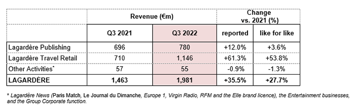 Revenue 2022