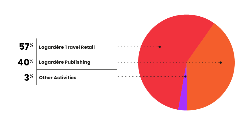57% Lagardère Travel Retail - 40% Lagardère Publishing - 3% Other Activities