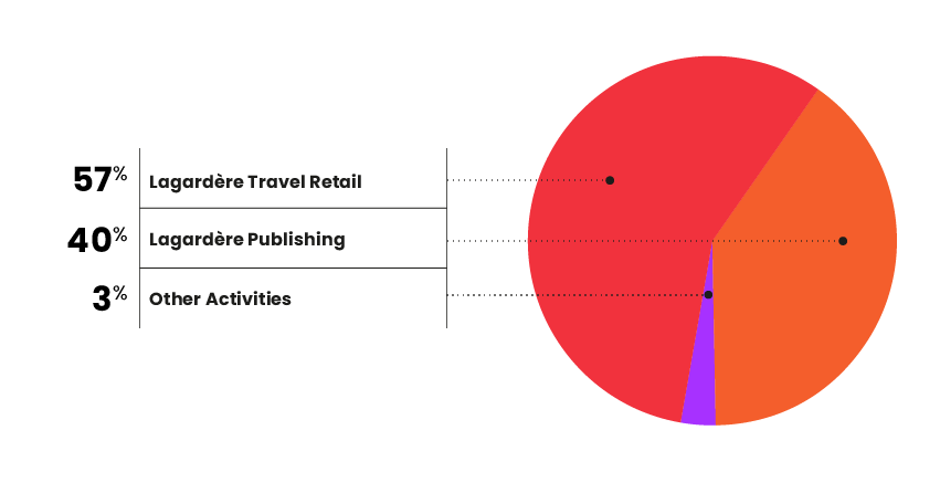 Lagardère Travel Retail signs an agreement for the acquisition of Paradies,  an airport travel retail leader in North America. A major step in its  growth strategy. - Lagardère -  - Groupe