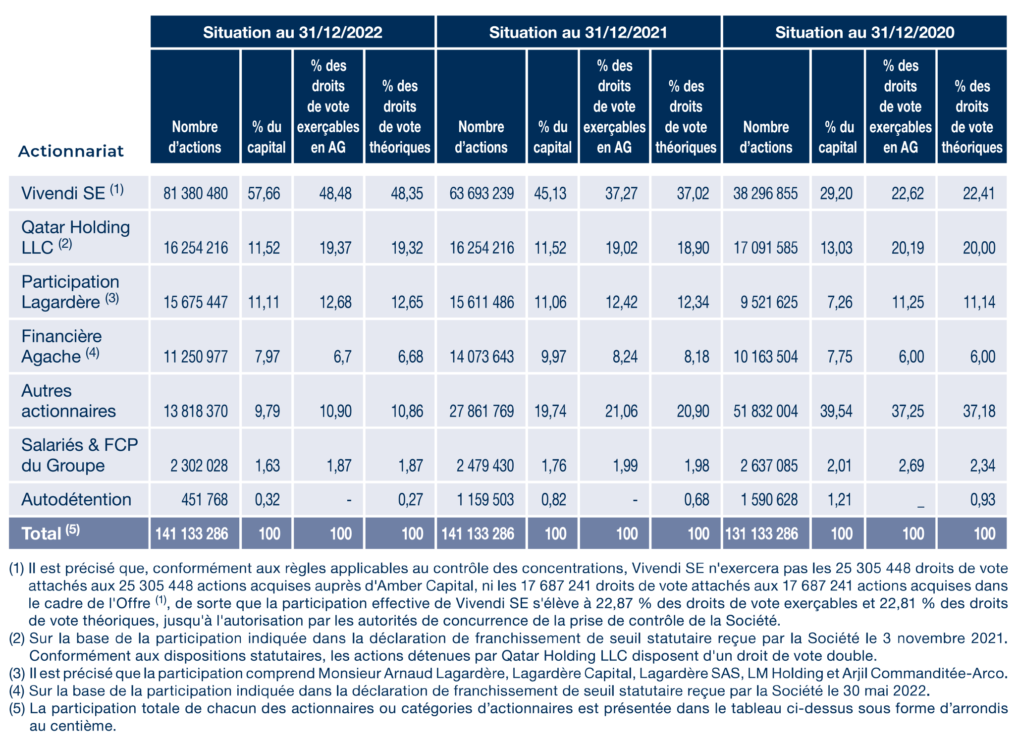 Répartition du capital au 31 décembre 2021
