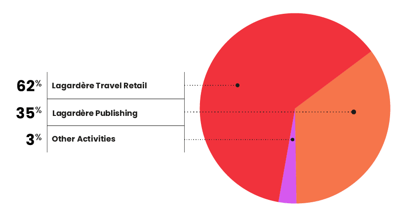 62% Lagardère Travel Retail - 35% Lagardère Publishing - 3% Other Activities