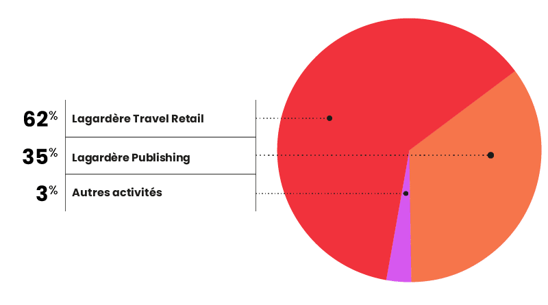62% Lagardère Travel Retail - 35% Lagardère Publishing - 3% Autres Activités 