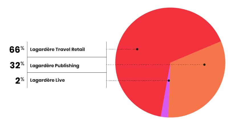 Lagardère Travel Retail 66% - Lagardère Publishing 32% - Lagardère Live 2%